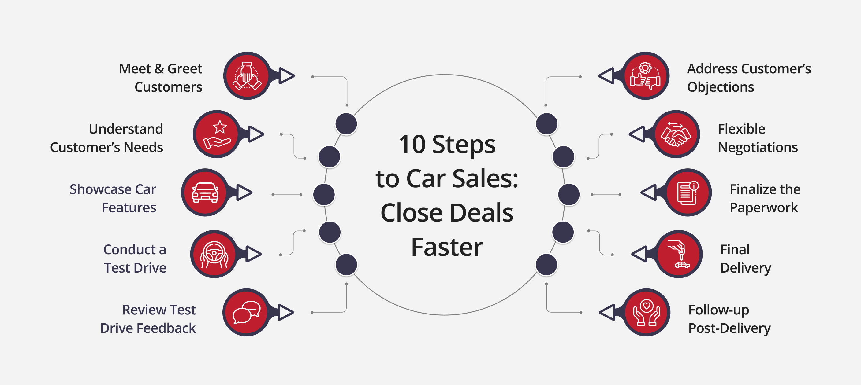 Steps to Car Sales