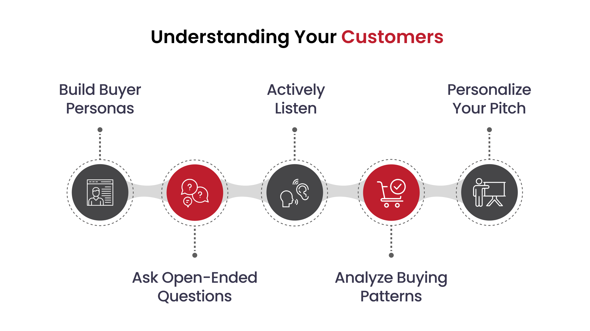 Understanding Your Customers