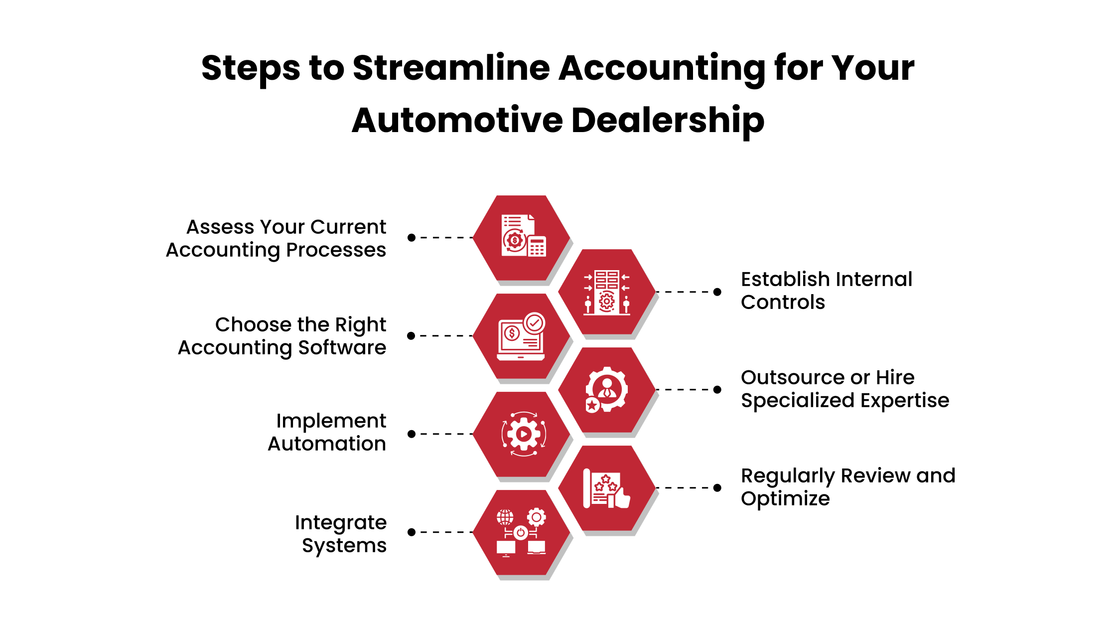 Steps to Streamline Accounting for Your Automotive Dealership