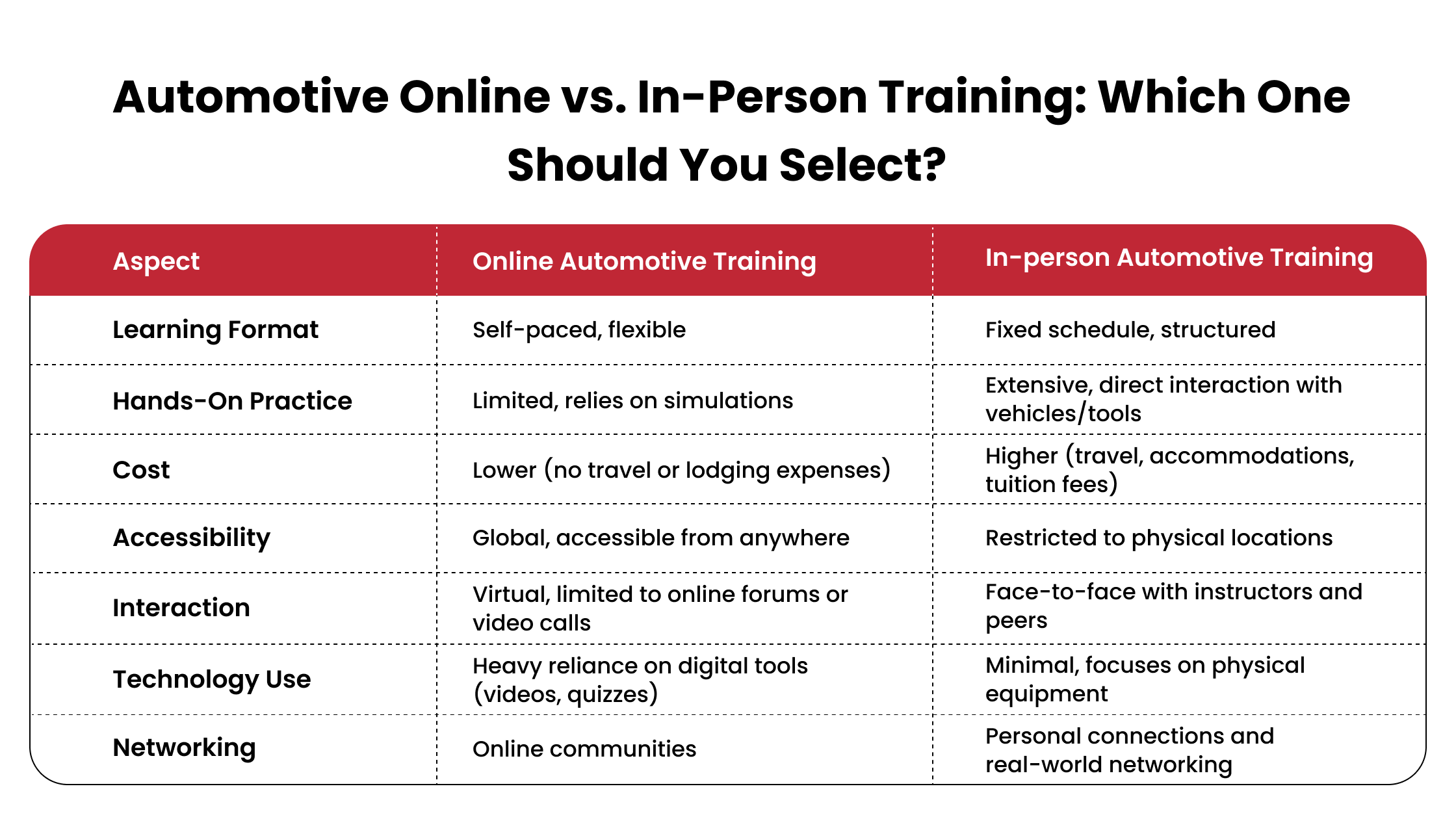 Automotive Online​ vs. In-Person Training