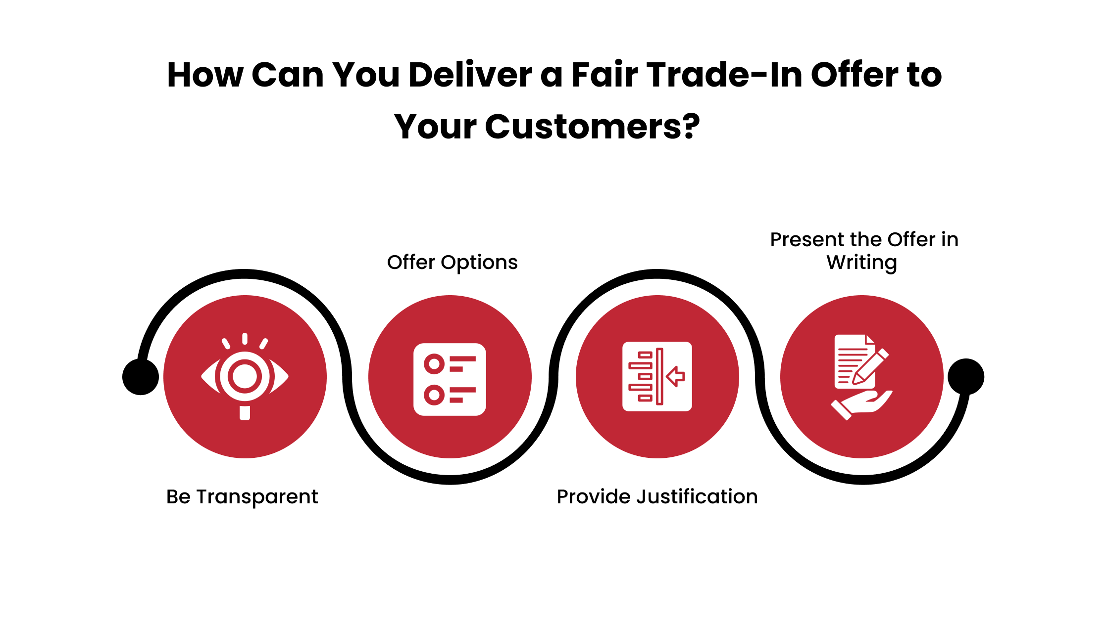 Deliver a Fair Trade-In Offer to Your Customers