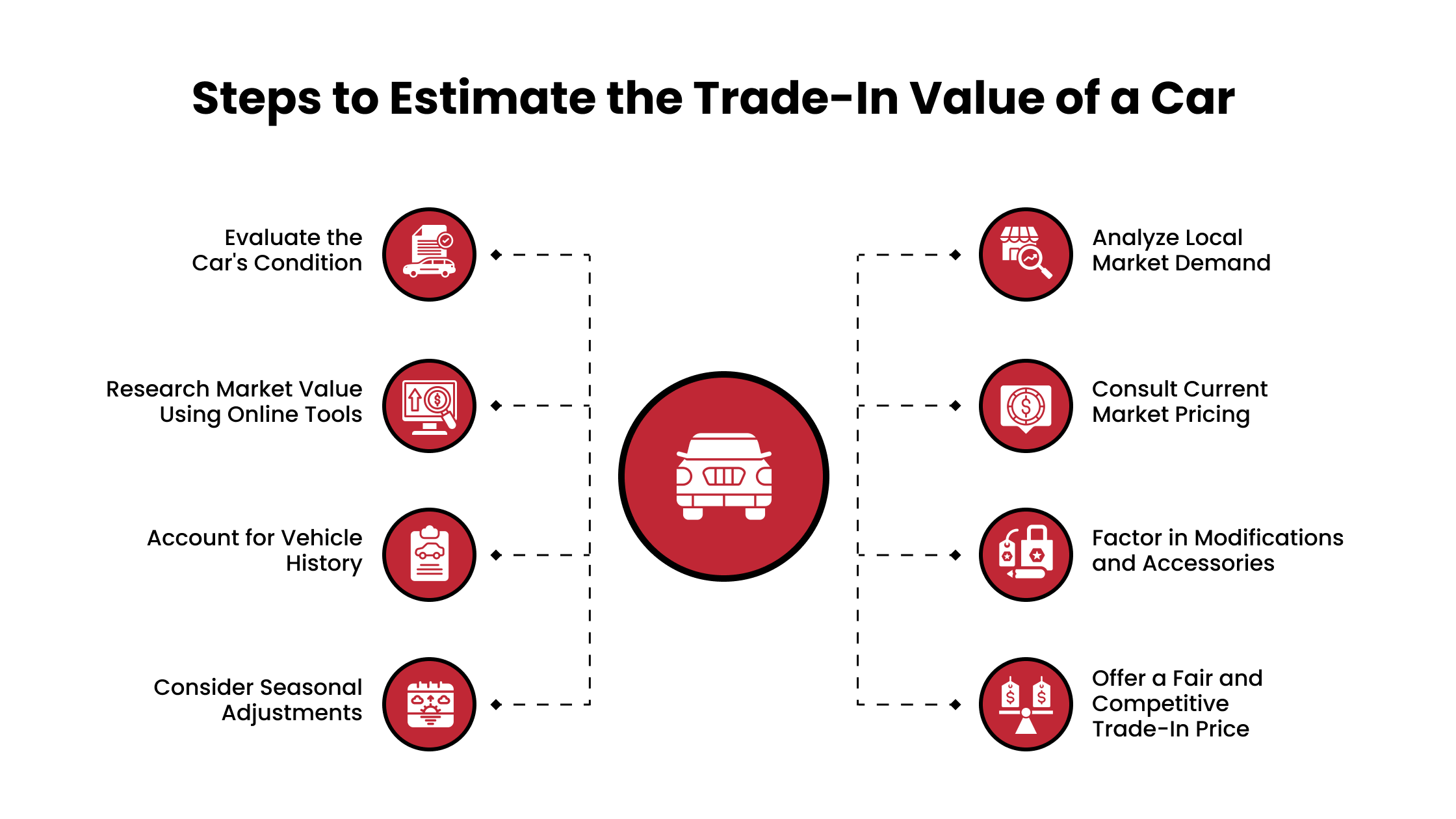 Steps to Estimate the Trade-In Value of a Car