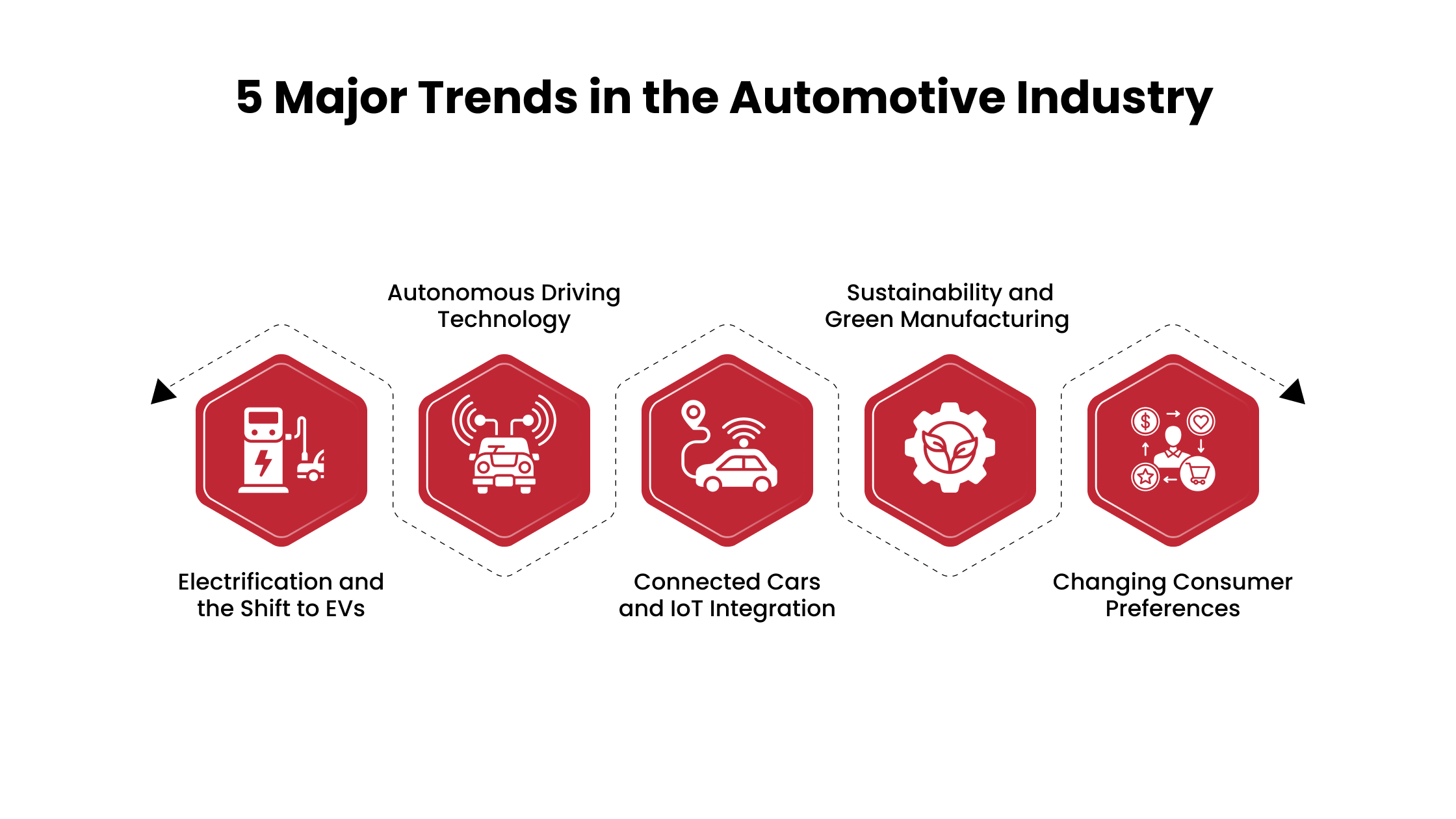 Major Trends in the Automotive Industry