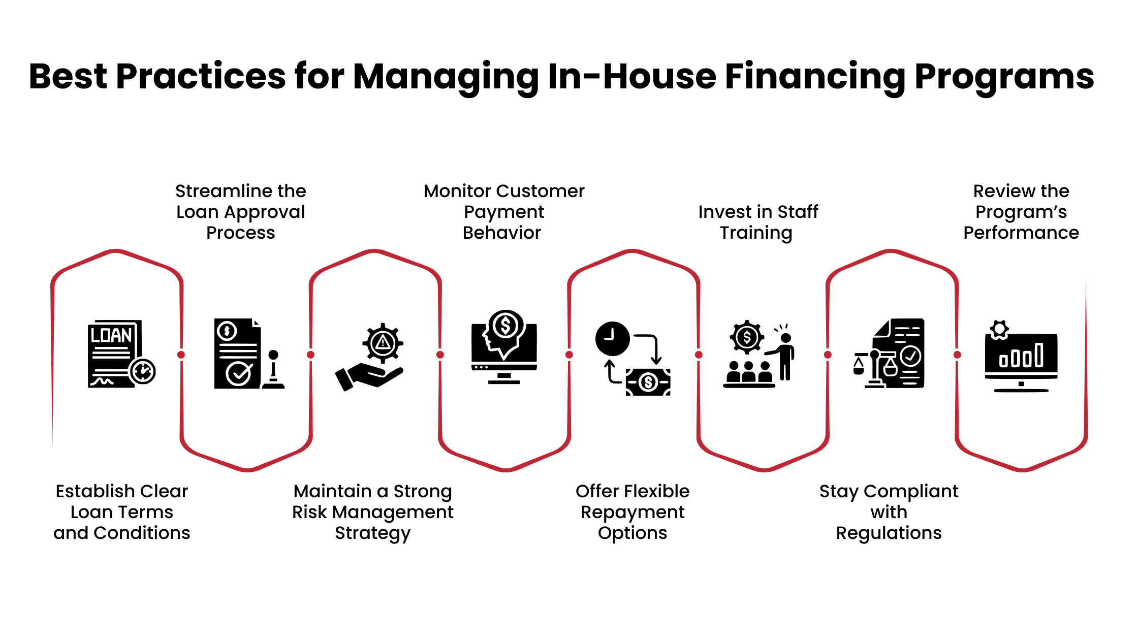 Best Practices for Managing In-House Financing