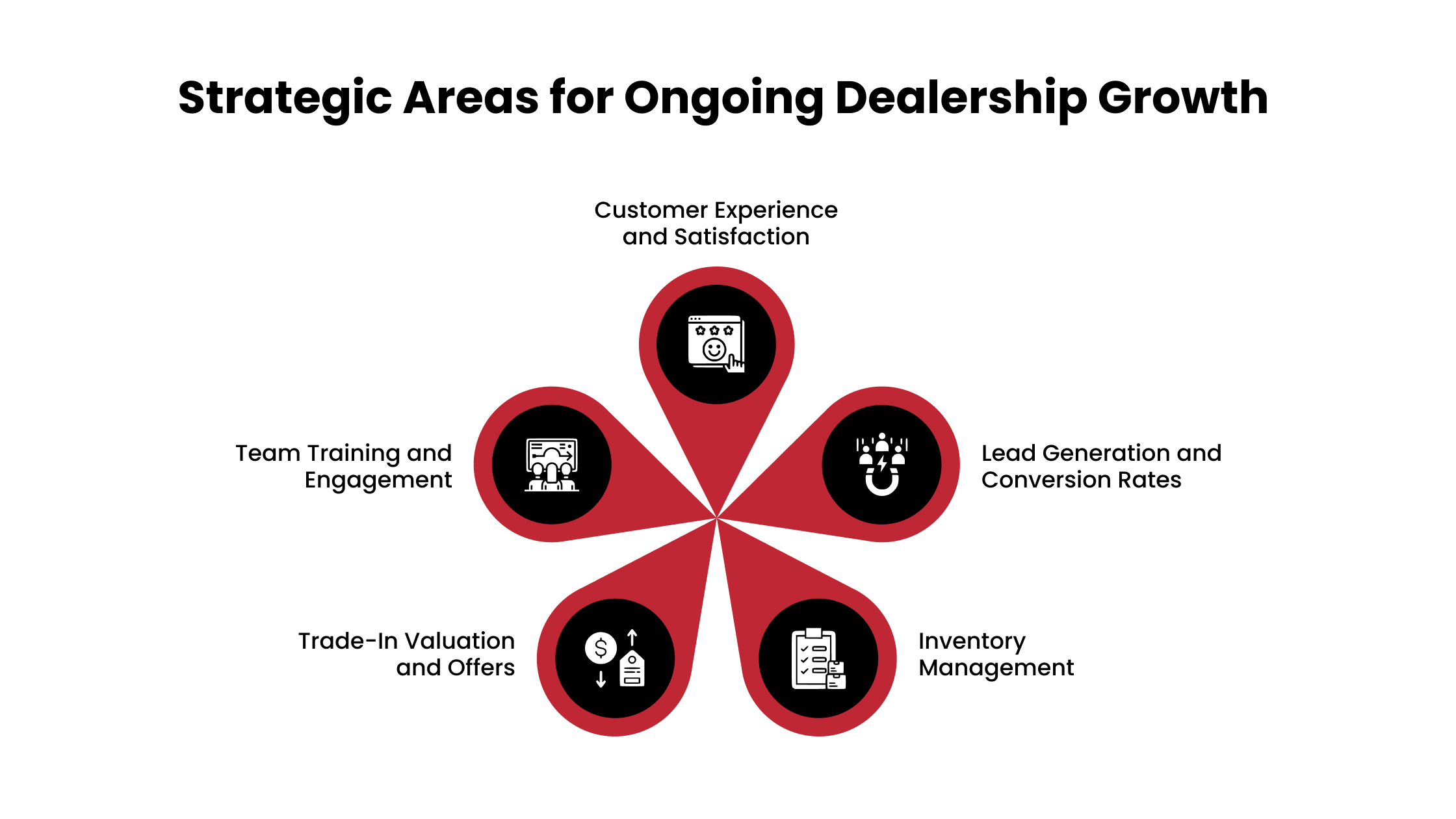 Strategic Areas for Ongoing Dealership Growth