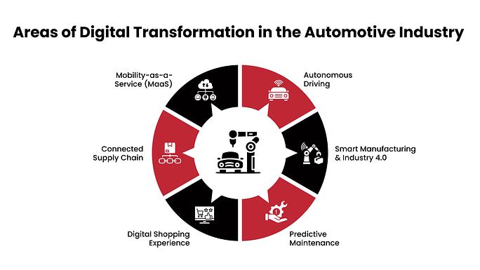 Areas of Digital Transformation in the Automotive Industry