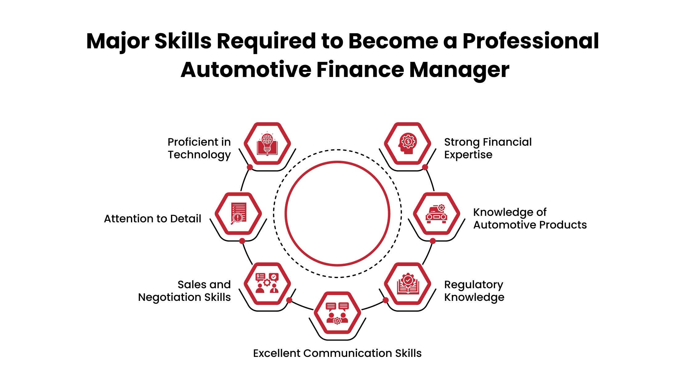 Professional Automotive Finance Manager Skills