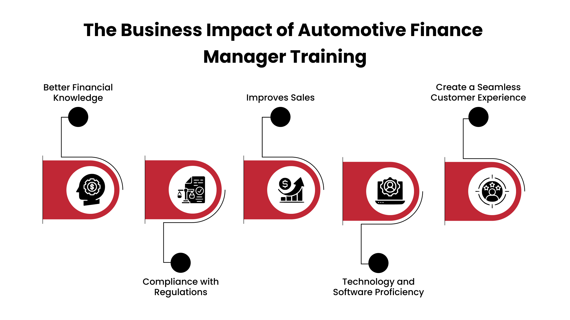 Business Impact of Automotive Finance Manager Training